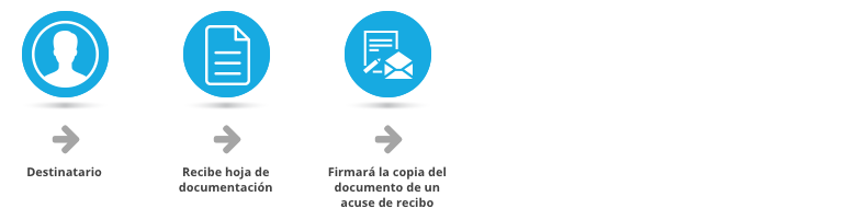 burofax con acuse de recibo