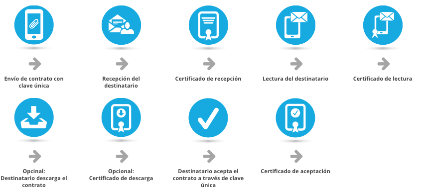 contrato certificado